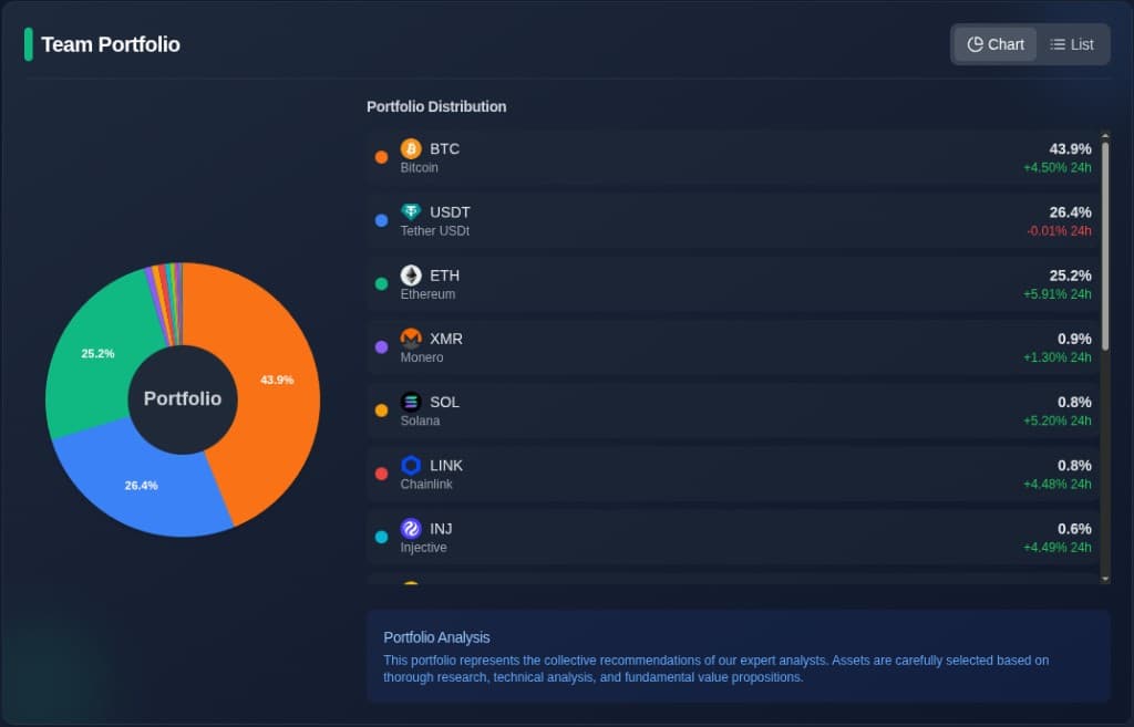 Team portfolio allocation and watchlist on the Learning Crypto dashboard